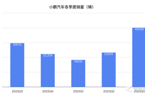 小鹏拐点：销量破4万每天入账9千万 重回纯电新势力No.1
